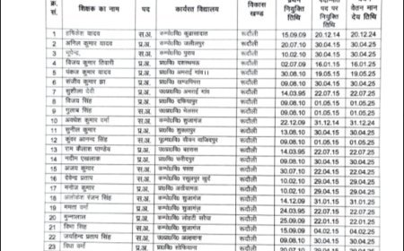 अयोध्या के शिक्षकों को चयन वेतनमान की सौगात, बीएसए ने जारी की लिस्ट, देखिए सूची में आप तो नहीं
