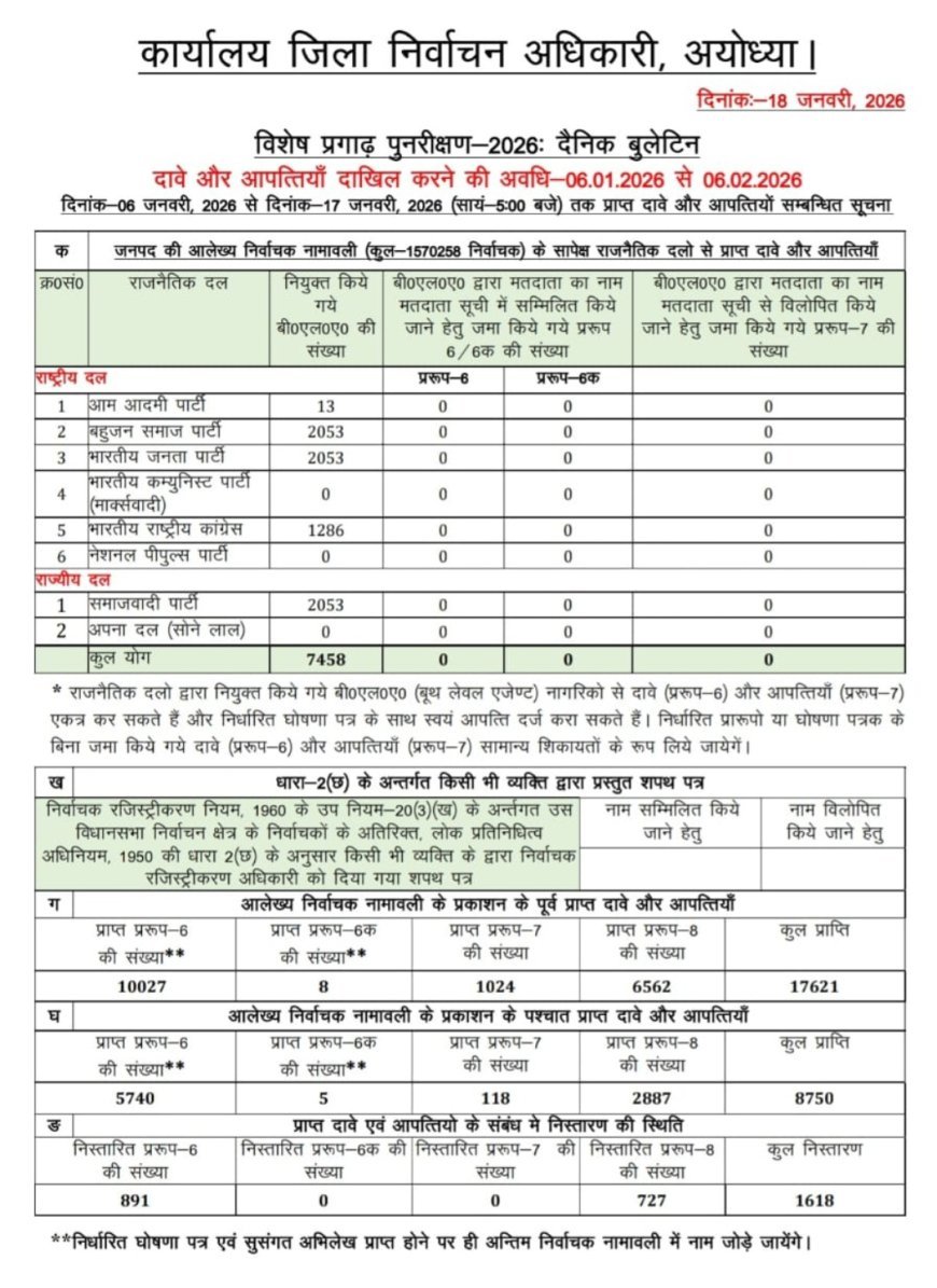 अयोध्या में विशेष पुनरीक्षण-2026: 17,621 दावे-आपत्तियां प्राप्त, 1,618 का निस्तारण