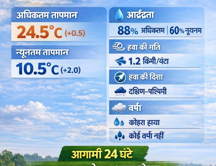 पूर्वी यूपी में कल सुबह हल्का कोहरा, मौसम रहेगा शुष्क :  कृषि मौसम विज्ञान विभाग