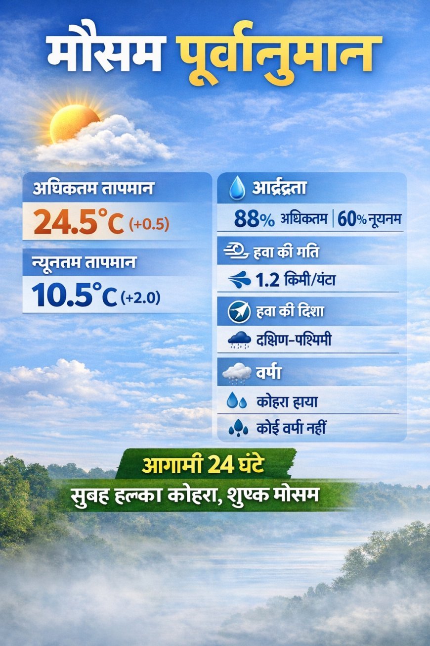 पूर्वी यूपी में कल सुबह हल्का कोहरा, मौसम रहेगा शुष्क :  कृषि मौसम विज्ञान विभाग