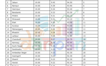 सीएम डैशबोर्ड रैंकिंग में चमका योगी सरकार का लखीमपुर, पूरे प्रदेश में मिला चतुर्थ स्थान ।