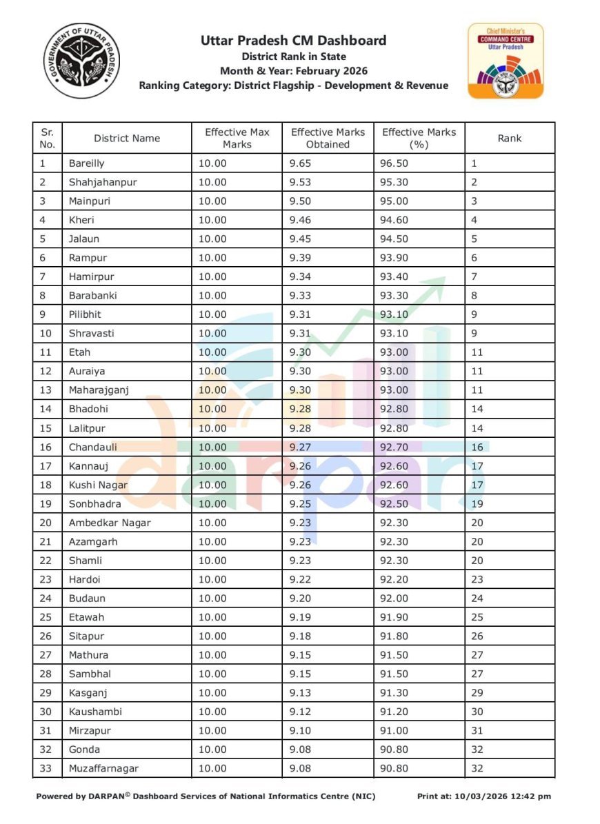 सीएम डैशबोर्ड रैंकिंग में चमका योगी सरकार का लखीमपुर, पूरे प्रदेश में मिला चतुर्थ स्थान ।