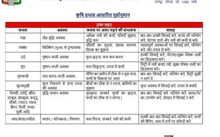 Heatwave Alert: भीषण गर्मी से फसलों पर संकट, IMD ने जारी की एडवाइजरी – किसानों के लिए जरूरी सुझाव
