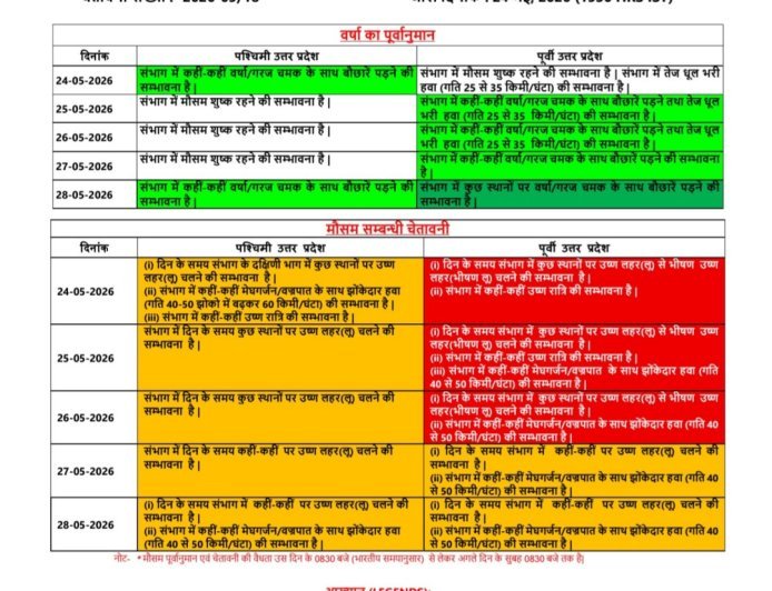 UP Weather Alert: यूपी में लू और आंधी-बारिश का डबल अलर्ट, IMD ने जारी की चेतावनी