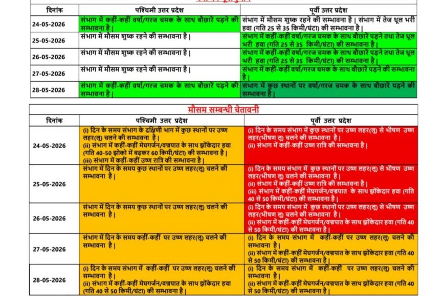 UP Weather Alert: यूपी में लू और आंधी-बारिश का डबल अलर्ट, IMD ने जारी की चेतावनी