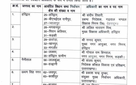 देहरादून : SIR-2026 में दावे-आपत्तियों के निस्तारण की निगरानी करेंगे 9 प्रशासनिक अधिकारी