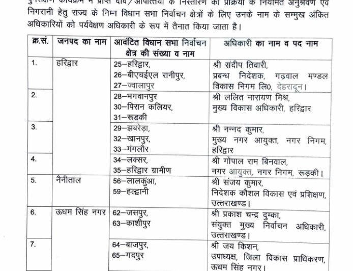देहरादून : SIR-2026 में दावे-आपत्तियों के निस्तारण की निगरानी करेंगे 9 प्रशासनिक अधिकारी