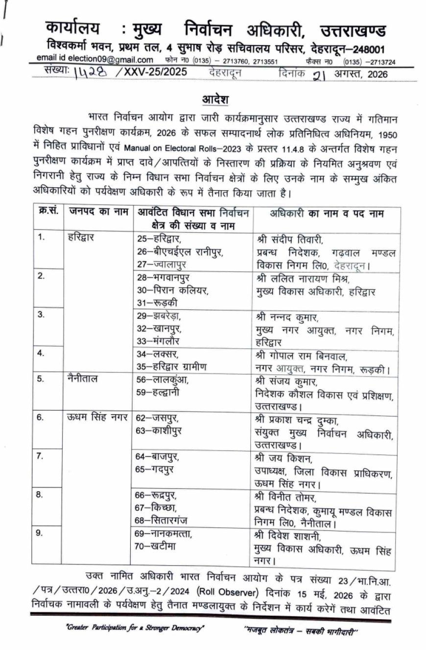देहरादून : SIR-2026 में दावे-आपत्तियों के निस्तारण की निगरानी करेंगे 9 प्रशासनिक अधिकारी
