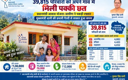 देहरादून  :  ऊधमसिंह नगर में सबसे ज्यादा 4,882 आवास बने