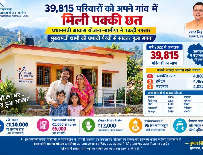 देहरादून  :  ऊधमसिंह नगर में सबसे ज्यादा 4,882 आवास बने