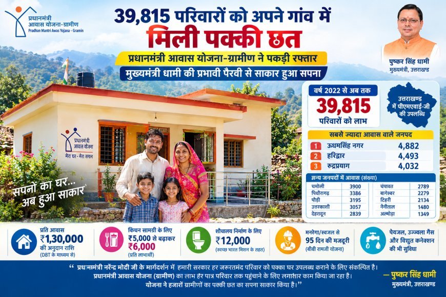 देहरादून  :  ऊधमसिंह नगर में सबसे ज्यादा 4,882 आवास बने